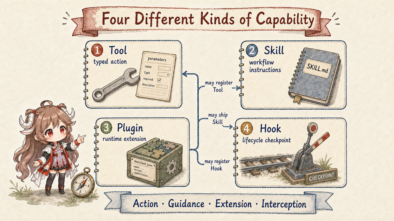 Four OpenClaw capability kinds: Tool is a typed action, Skill contains workflow instructions, Plugin is a runtime extension, and Hook is a lifecycle checkpoint; a plugin may register tools and hooks or ship skills, but a skill cannot grant a tool or permission