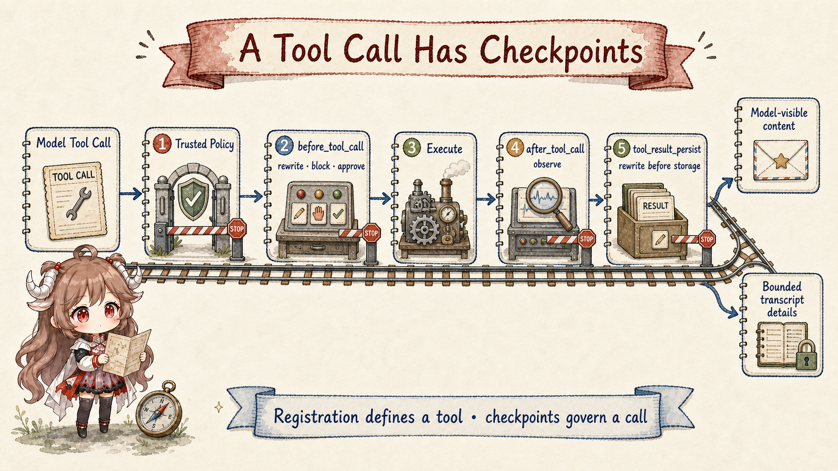 OpenClaw tool-call checkpoints: a Model Tool Call passes Trusted Policy, then before_tool_call for parameter rewriting, blocking, or approval, then Execute; after_tool_call observes the result, tool_result_persist rewrites before storage, and output separates into model-visible content and bounded transcript details