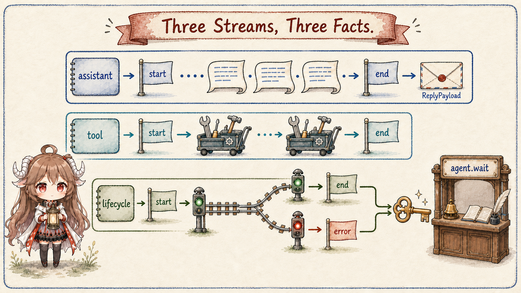 OpenClaw embedded-agent assistant, tool, and lifecycle streams; only lifecycle end or error releases agent.wait
