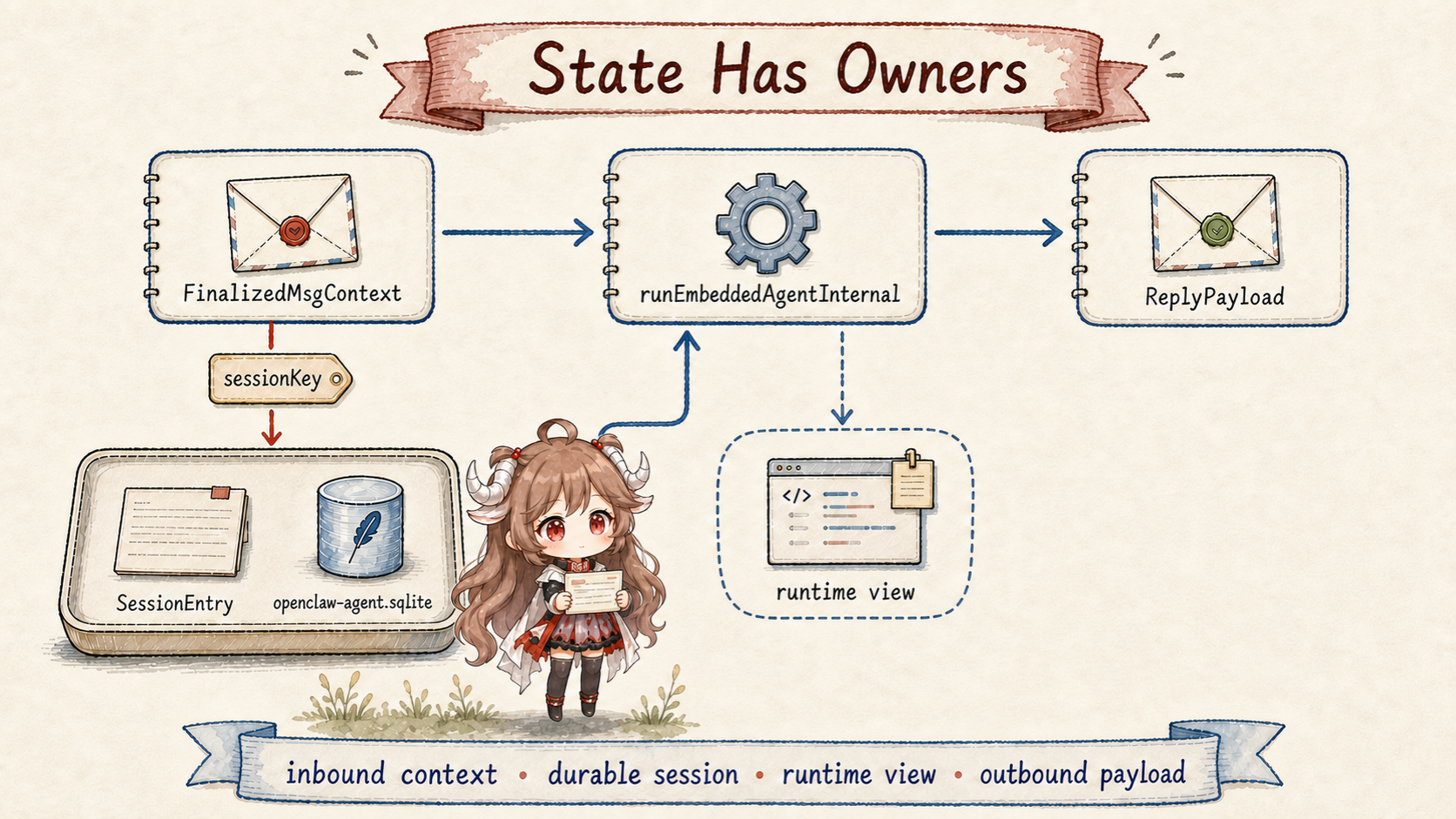 State ownership in an OpenClaw turn: FinalizedMsgContext links through sessionKey to durable SessionEntry and openclaw-agent.sqlite, runEmbeddedAgentInternal owns the temporary runtime view, and ReplyPayload carries outbound content
