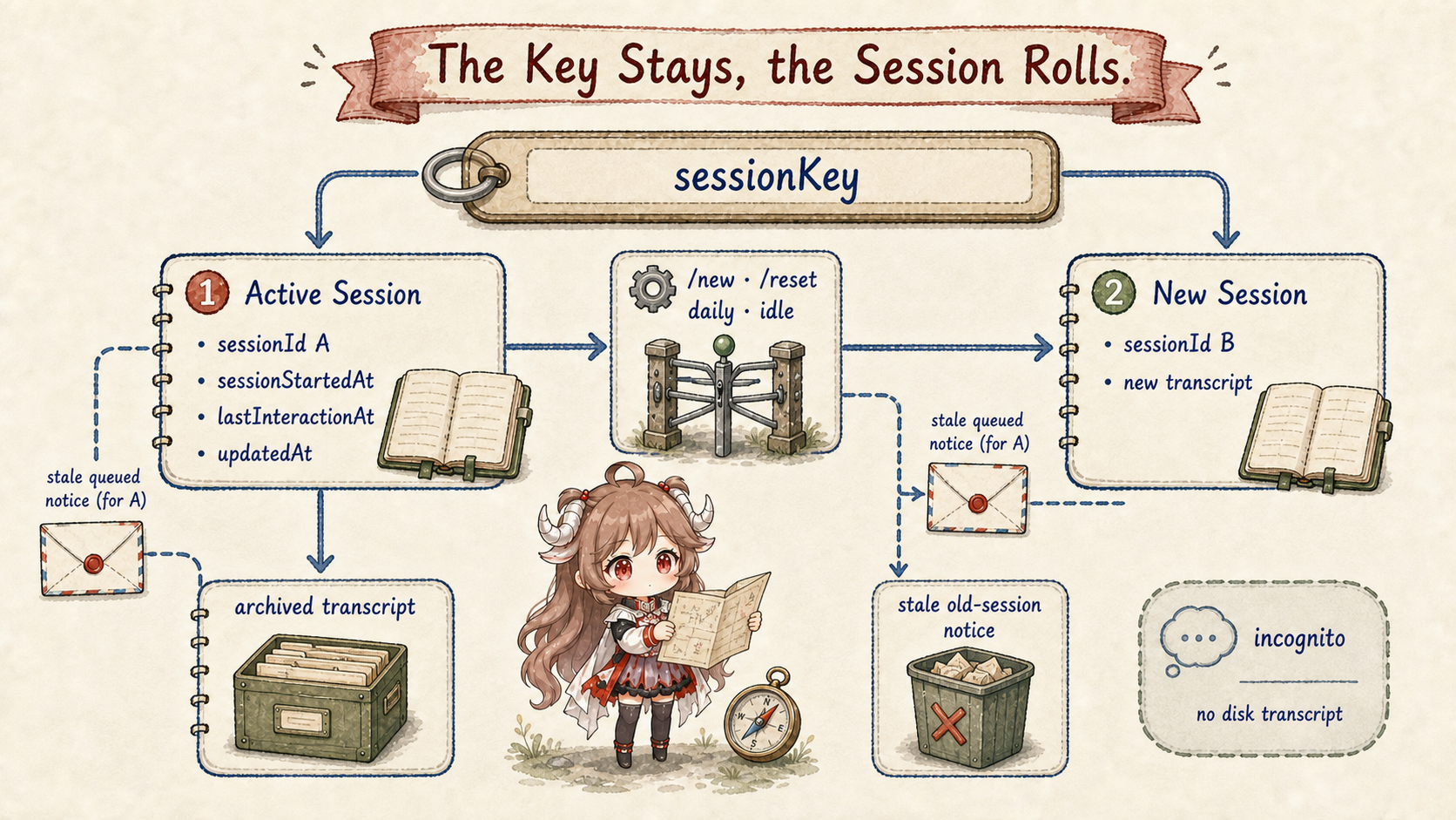 OpenClaw session lifecycle under one stable sessionKey: sessionId A rotates through /new, /reset, daily, or idle reset into sessionId B; the old transcript is archived and notices pinned to A are discarded; incognito is a separate in-memory, no-disk-transcript mode