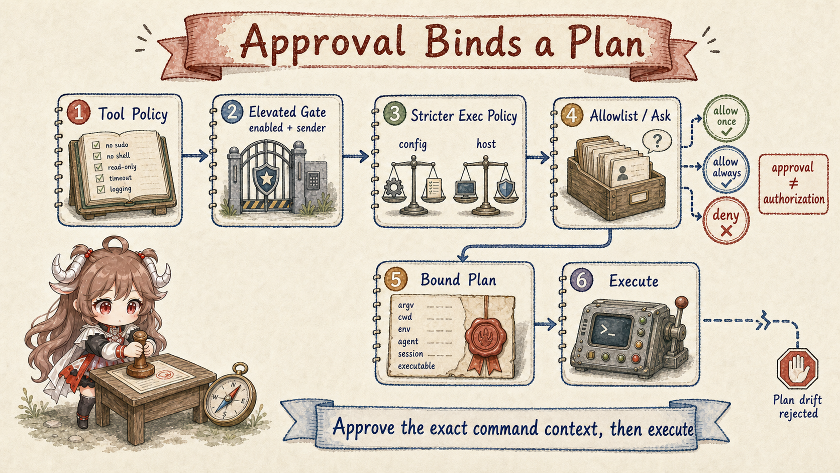 OpenClaw host exec approval: after Tool Policy, the Elevated enabled and sender gates pass; the stricter of config and execution-host policy applies; allowlist or ask yields allow once, allow always, or deny; approval seals argv, cwd, env, agent, session, and executable, rejecting plan drift, because approval is not authorization