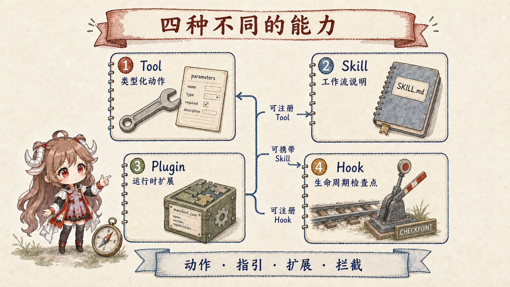 OpenClaw 四种能力：Tool 是 typed action，Skill 是 workflow instructions，Plugin 是 runtime extension，Hook 是 lifecycle checkpoint；Plugin 可以注册 Tool、携带 Skill、注册 Hook，但 Skill 不会自动授予工具权限