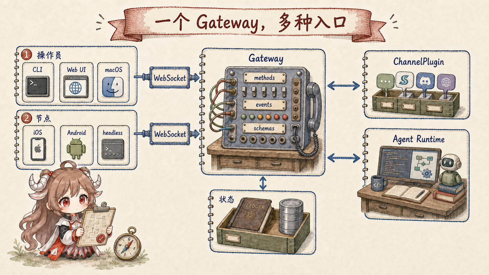 OpenClaw Gateway 控制平面:operator 与 node 通过 WebSocket 进入同一 Gateway,Gateway 管理 methods、events、schemas,并连接 ChannelPlugin、Agent Runtime 和持久状态