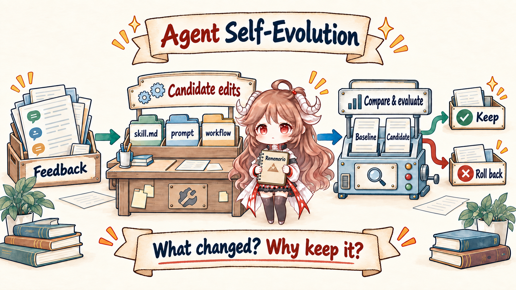 Questions for reading self-evolution projects: feedback produces candidate edits, evaluation compares baseline and candidate, and a decision retains or rolls back the change.