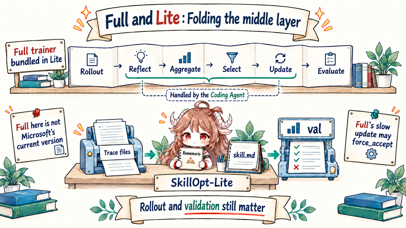 The Full trainer bundled in Lite runs Rollout, Reflect, Aggregate, Select, Update, and Evaluate; Lite delegates the four middle stages to a Coding Agent while retaining trace files and validation, and Full slow update may force_accept