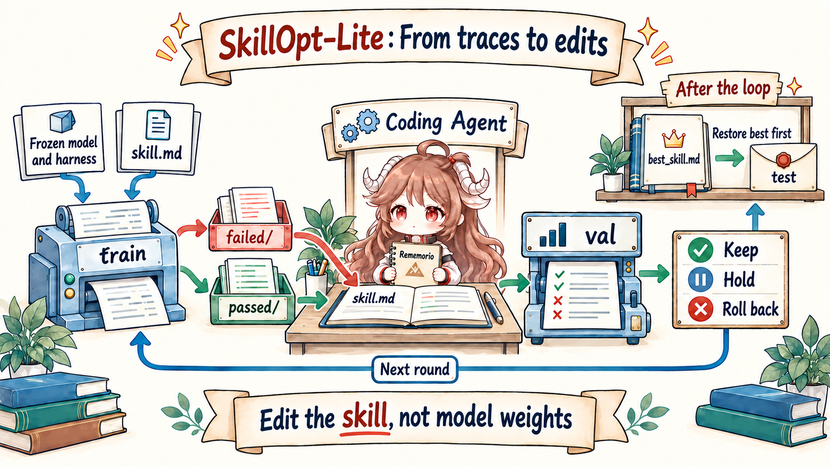 A frozen model and harness use skill.md on train tasks, write failed and passed trajectory files, let a coding agent patch the skill, branch through validation outcomes, restore the best snapshot, and run test once