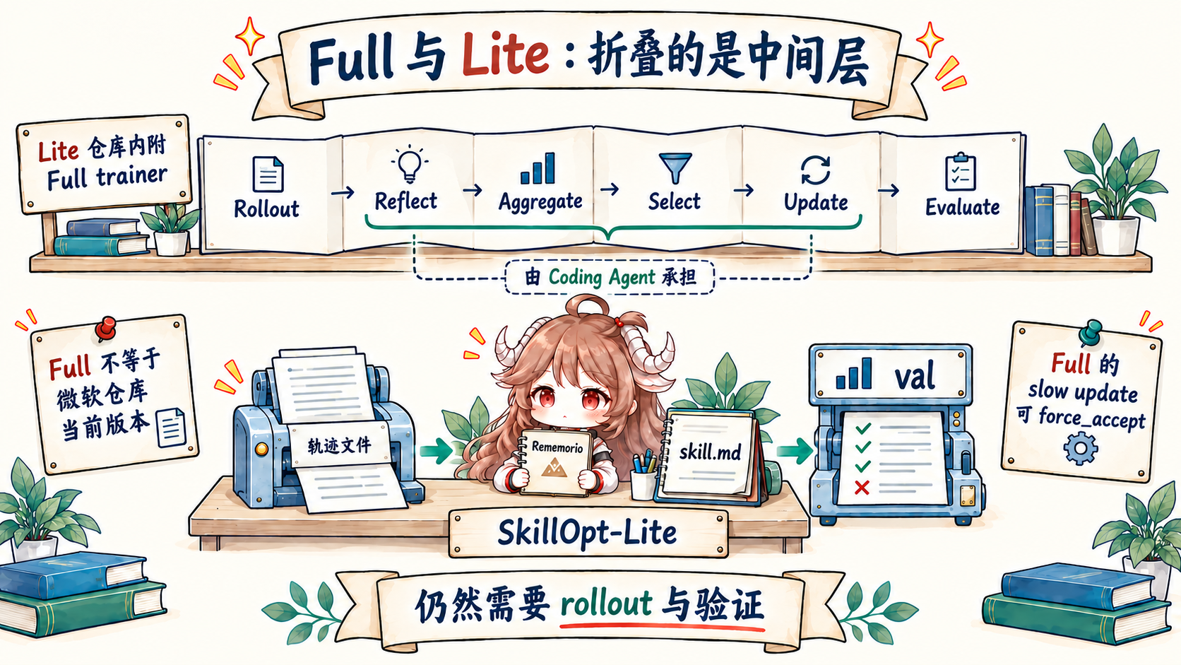 Lite 仓库内附 Full trainer 的 Rollout、Reflect、Aggregate、Select、Update、Evaluate 与 Lite 的轨迹文件、Coding Agent 修改和 val 对照;中间四步由 Coding Agent 承担,Full 的 slow update 仍可 force_accept